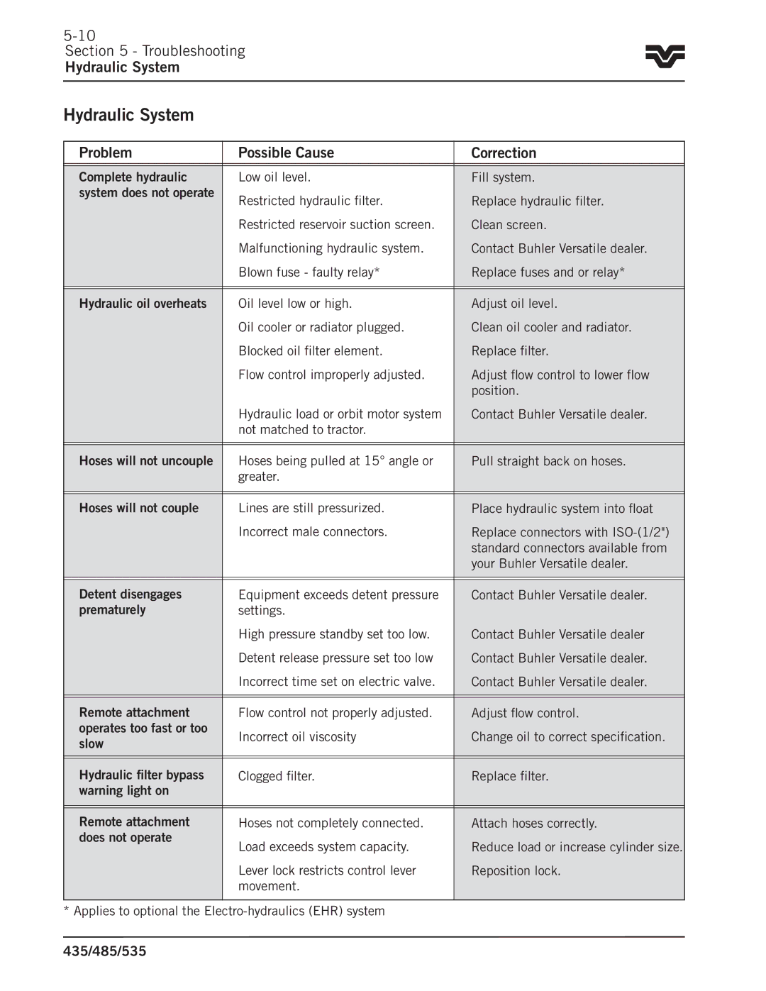 Buhler 535, 485, 435 manual Troubleshooting Hydraulic System, Complete hydraulic Low oil level Fill system 