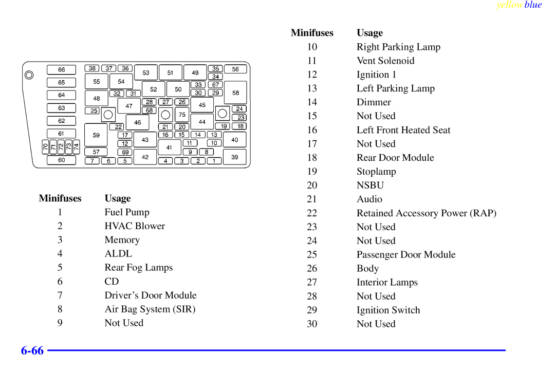 Buick 2000 manual Minifuses Usage 