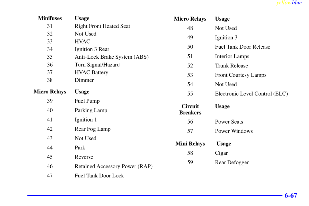 Buick 2000 manual Circuit Usage Breakers 