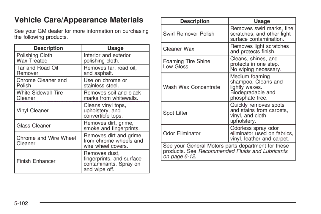 Buick 2005 manual Vehicle Care/Appearance Materials, Description Usage 