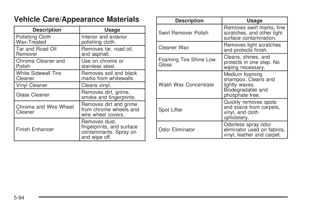 Buick 2006 manual Vehicle Care/Appearance Materials, Description Usage 