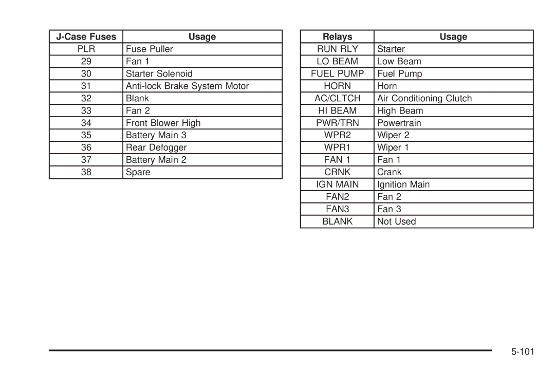 Buick 2006 manual Case Fuses Usage, Plr 