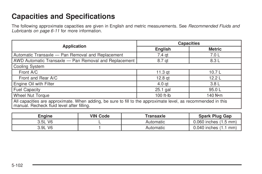 Buick 2006 Capacities and Speciﬁcations, Application Capacities English Metric, Engine VIN Code Transaxle Spark Plug Gap 