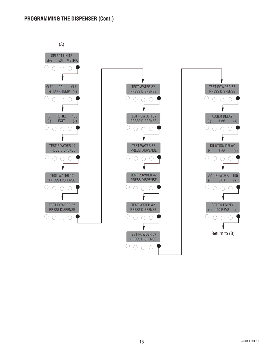 Bunn 14 manual Return to B 