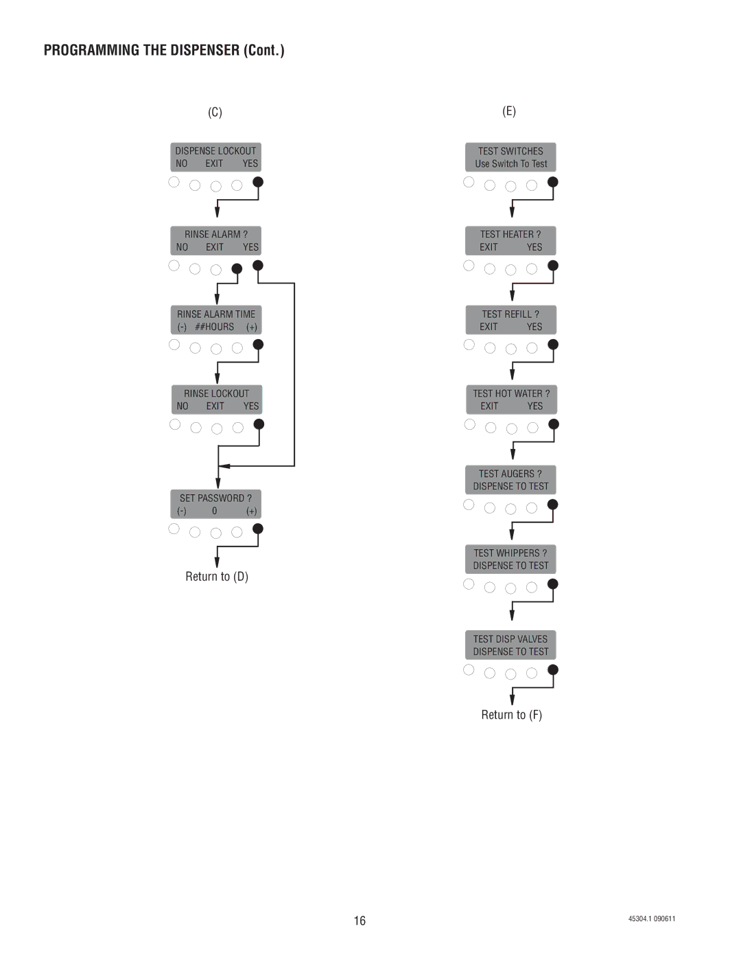 Bunn 14 manual Return to F 