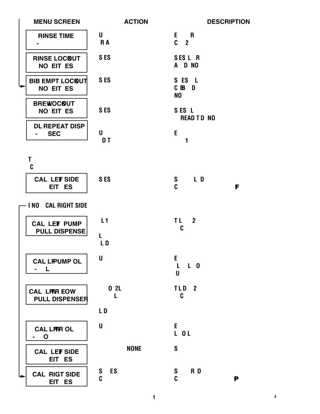 Bunn 34766.0000S manual Menu Screen, Rinse Time ? 12 Hrs +, Action Description, CAL Left Pump ? Pull Dispense 