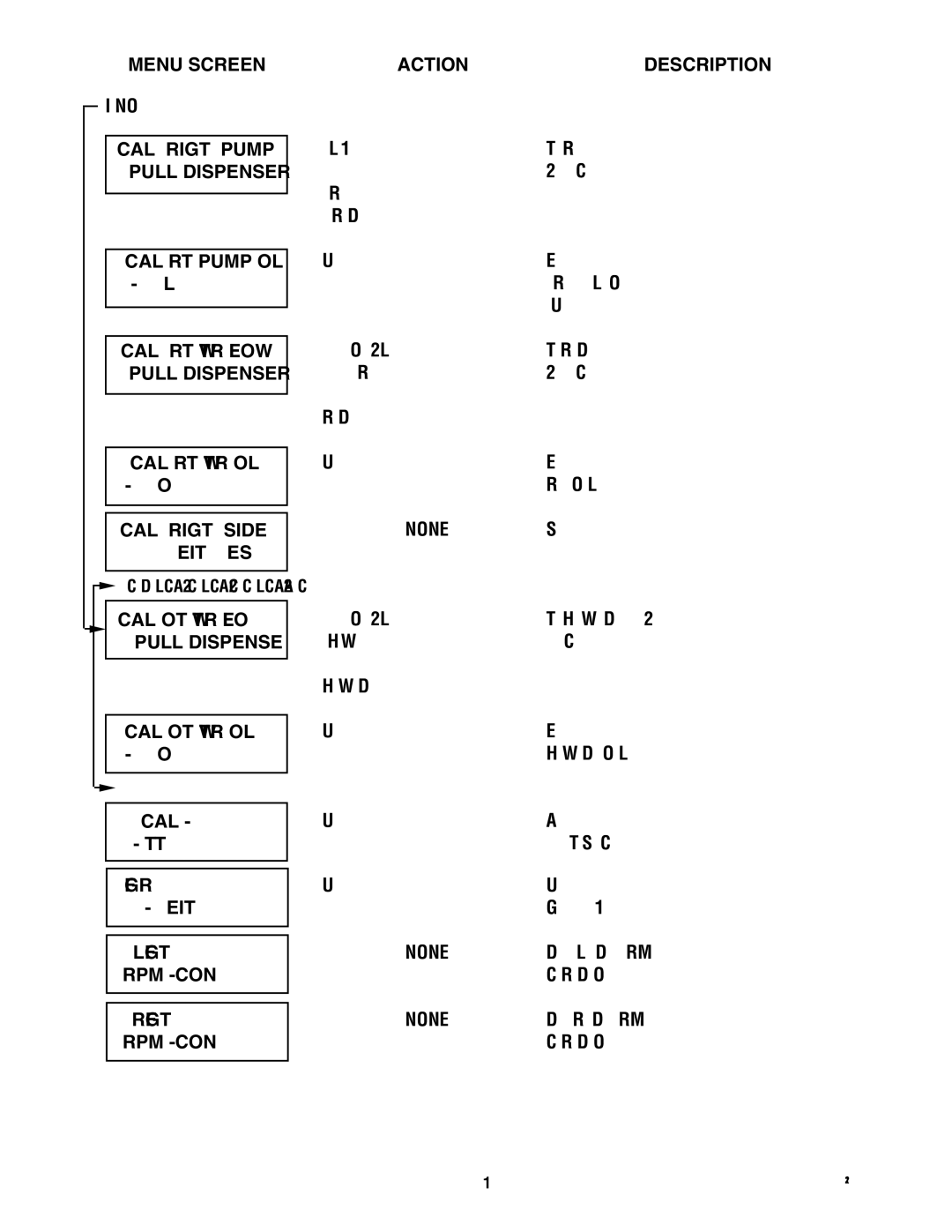 Bunn 34766.0000S manual Menu Screen Action, CAL Right Pump ? Pull Dispenser, CAL RT WTR Flow Pull Dispenser, Rpm Xxx-Con 