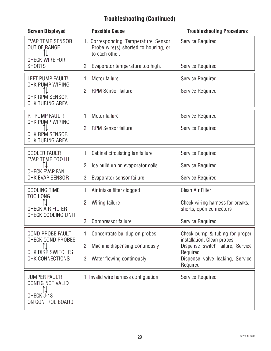Bunn 34766.0000S manual Left Pump Fault, CHK Pump Wiring, CHK RPM Sensor CHK Tubing Area RT Pump Fault, Evap Temp TOO HI 