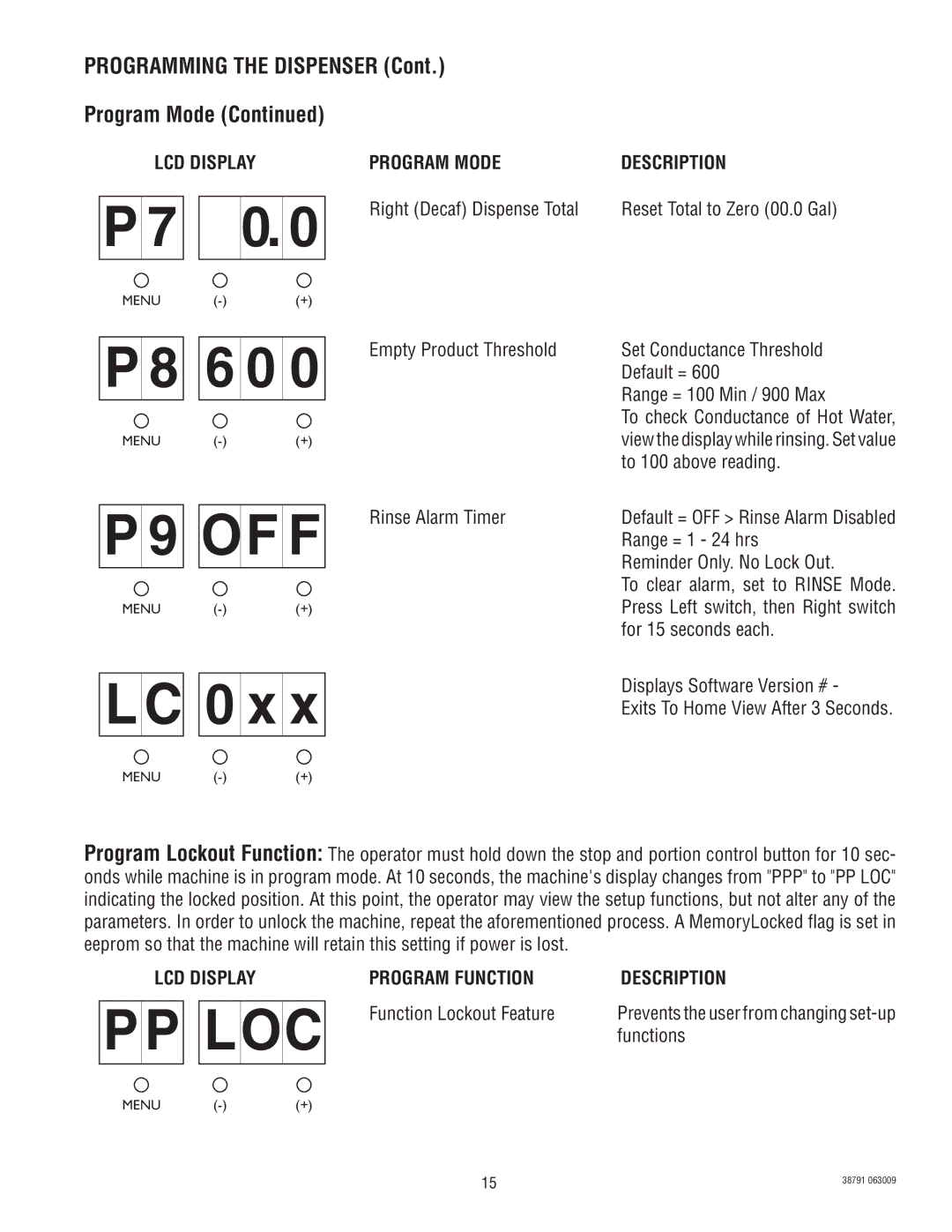 Bunn 38791.0000K service manual LC 0 x, Programming the Dispenser Program Mode, LCD Display Program Mode Description 