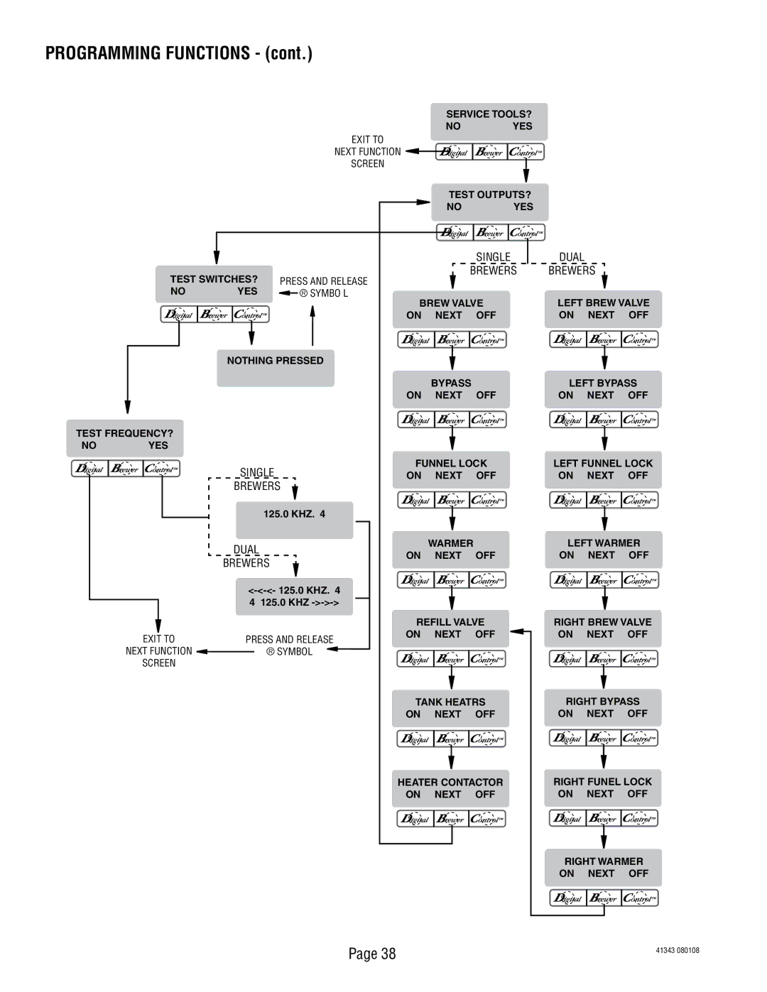 Bunn 41343 manual Programming Functions, Brewers 