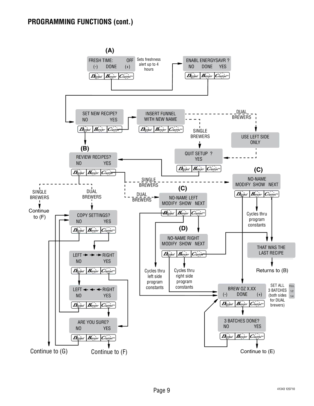 Bunn 41343 manual Programming Functions, Continue to G Continue to F 