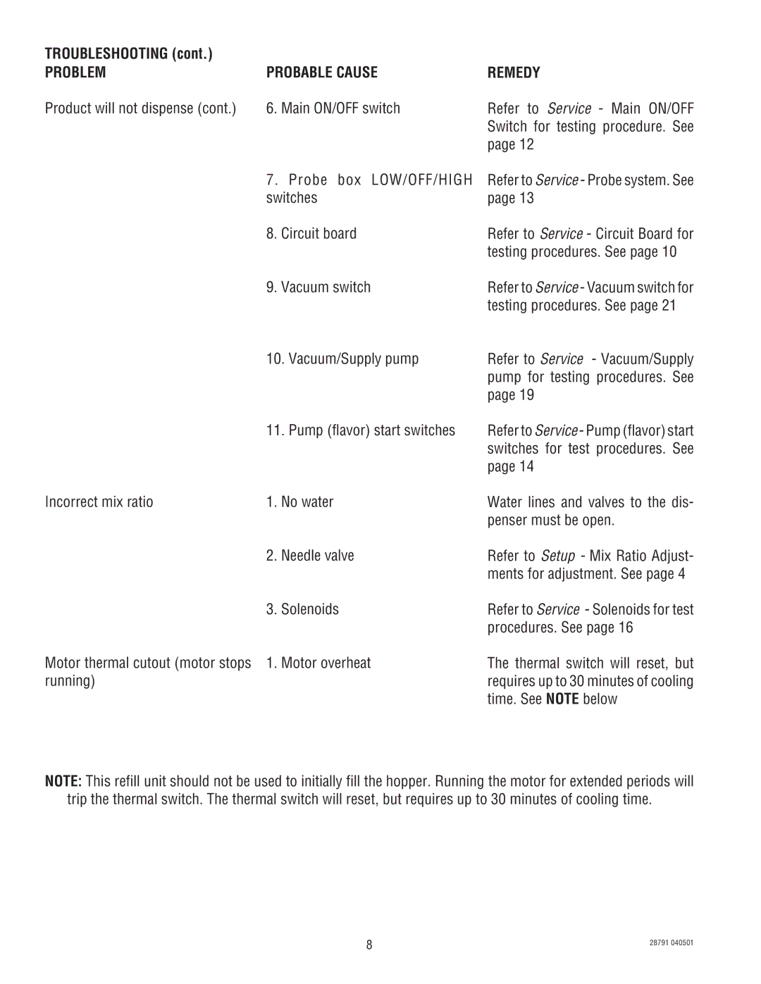 Bunn AFPO-3, AFPO-2 SL service manual Troubleshooting 