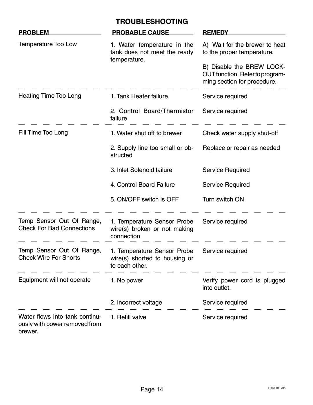 Bunn Axiom manual Troubleshooting, Problem, Probable Cause, Remedy 