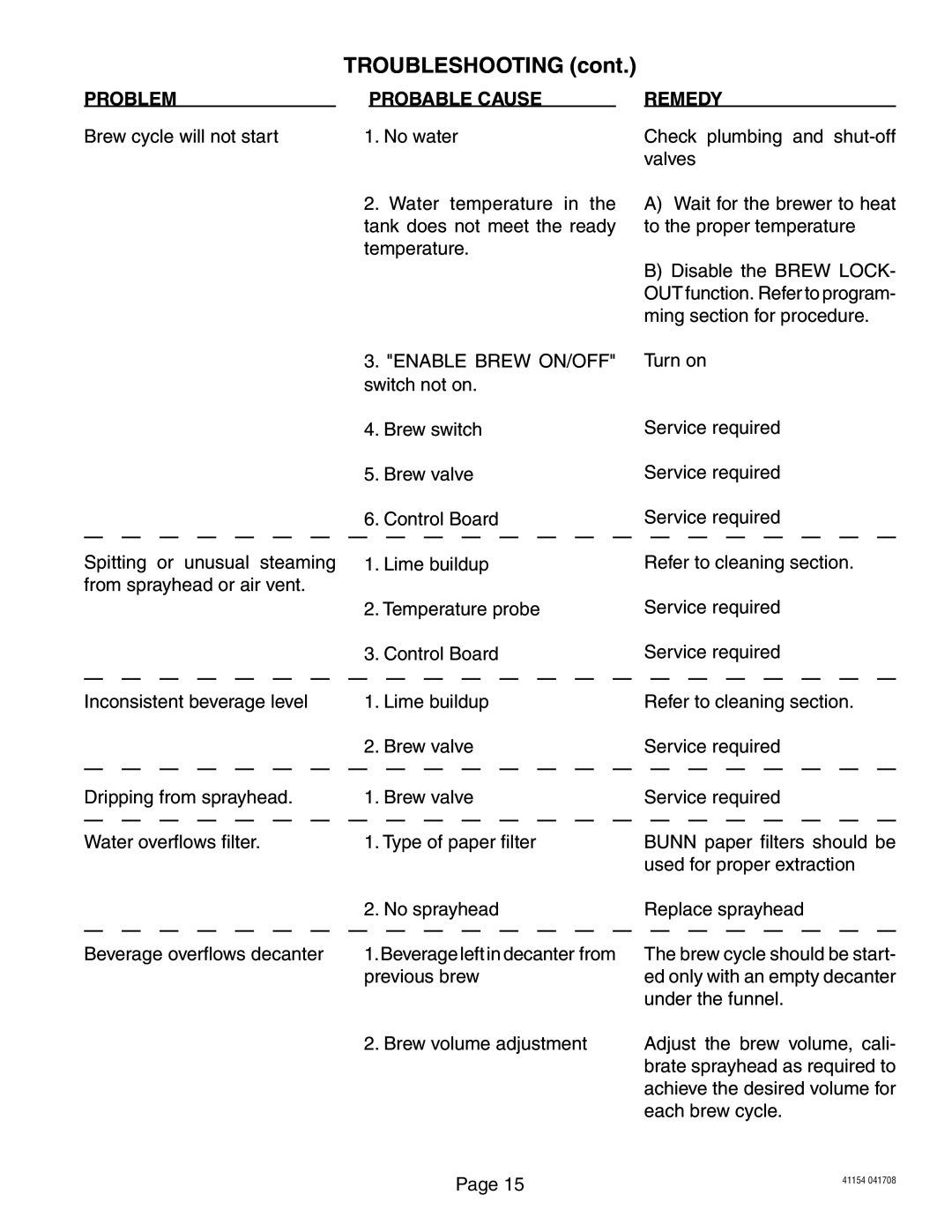 Bunn Axiom manual Troubleshooting, Problem Probable Cause Remedy 