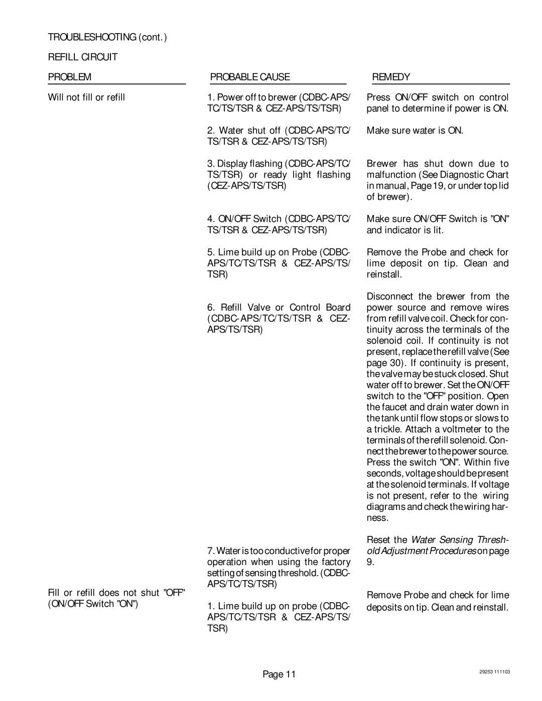 Bunn CEZF, CDBC service manual Troubleshooting, Refill Circuit Problem, Probable Cause, Remedy 