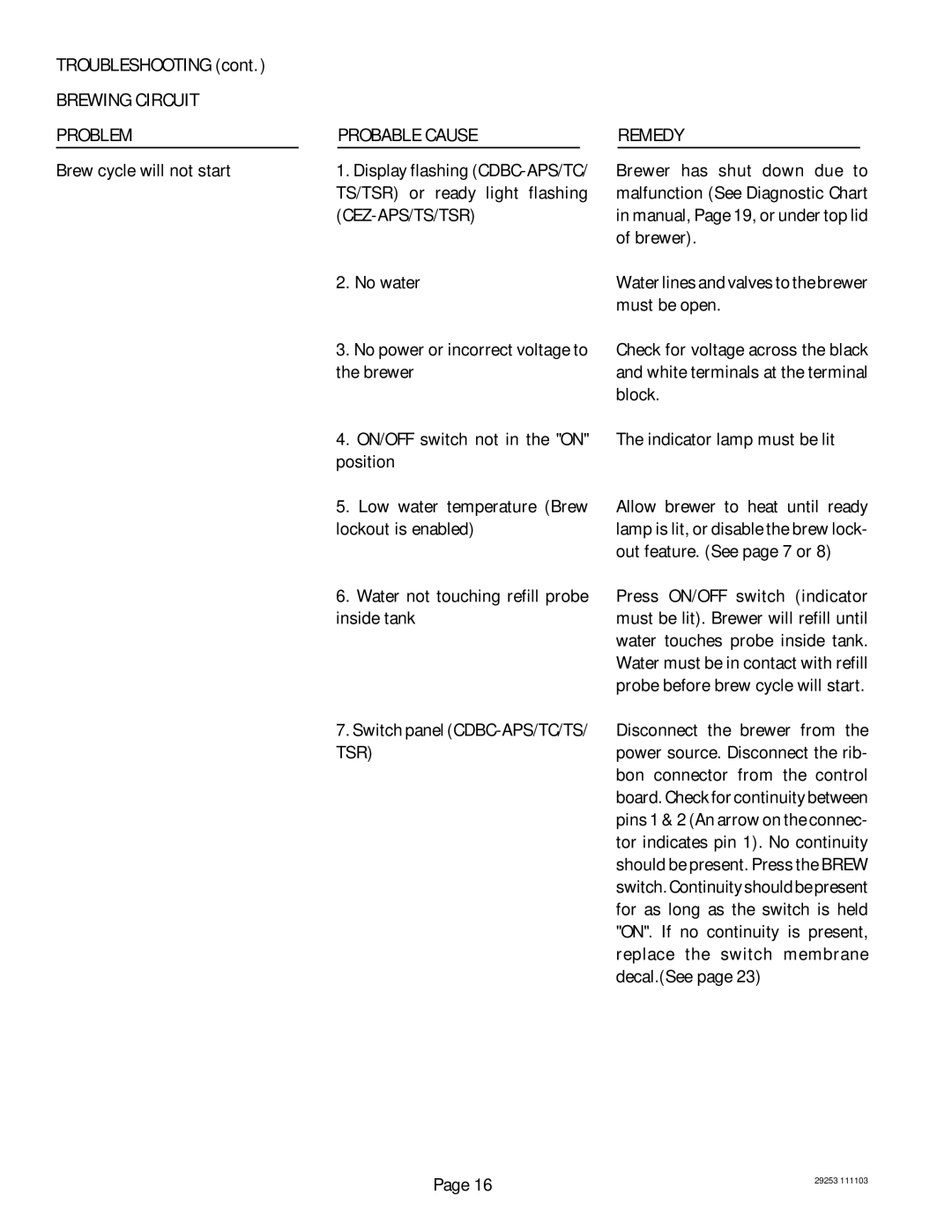 Bunn CDBC, CEZF service manual Brewing Circuit Problem Probable Cause 