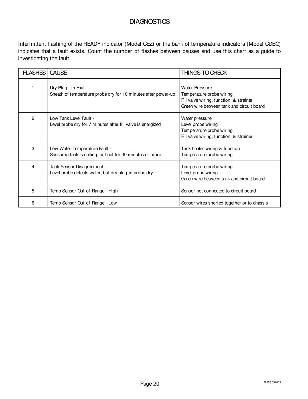 Bunn CDBC, CEZF service manual Diagnostics, Cause Things to Check 