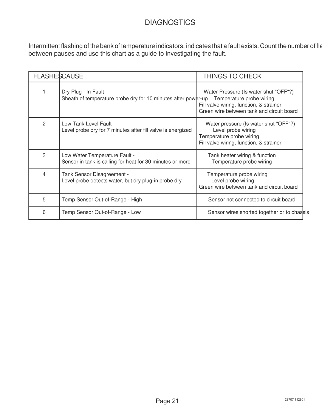 Bunn CDBCF-DV, CDBC APS-DV, CDBC-MV, CDBC-DV, CDBCF APS-MV, CDBCF APS-DV, CDBCF-MV Diagnostics, Cause Things to Check 