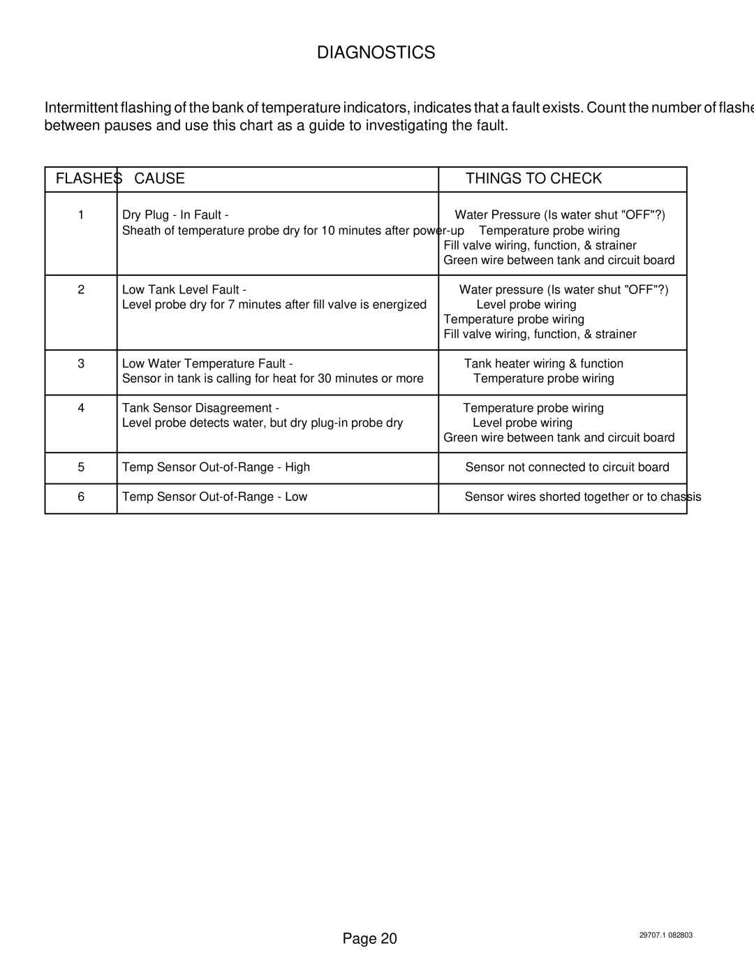 Bunn CDBCF TC, CDBCF APS, CDBC APS, CDBC TC manual Diagnostics, Cause Things to Check 