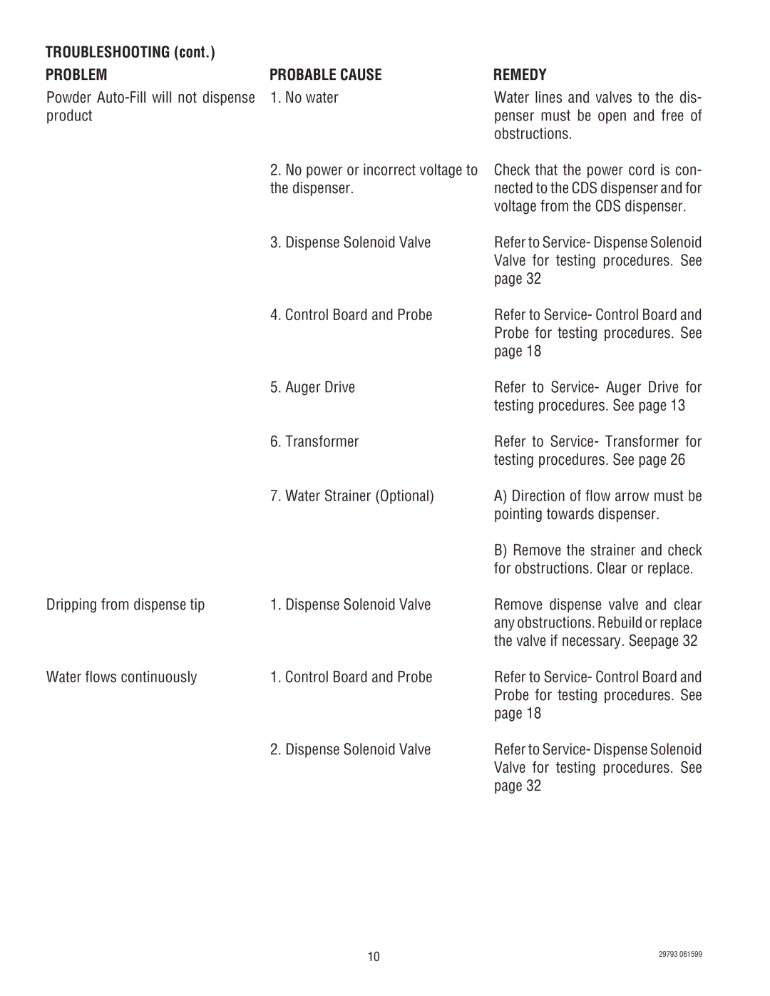 Bunn CDS-3, CDS-2 service manual Problem Probable Cause Remedy 