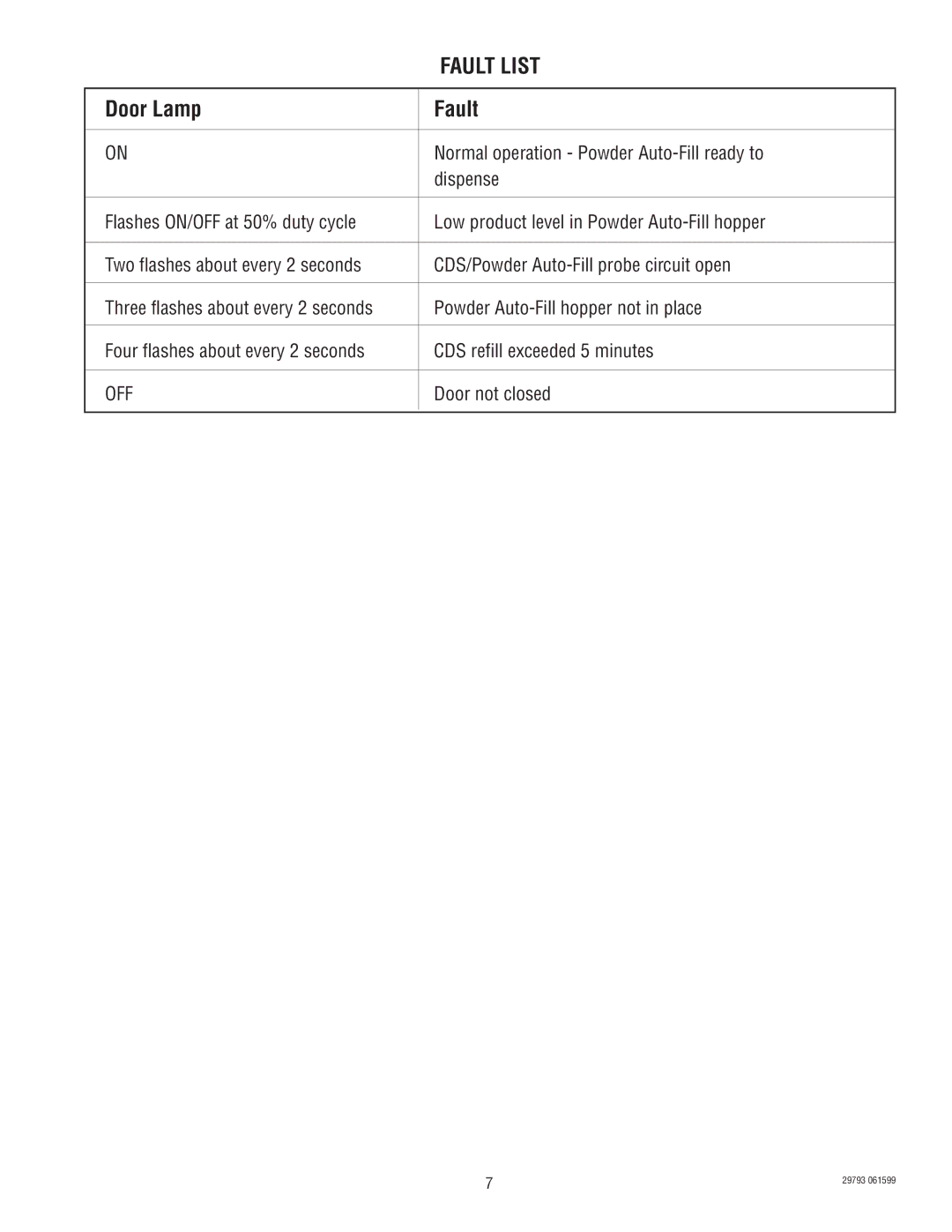 Bunn CDS-2, CDS-3 service manual Fault List, Normal operation Powder Auto-Fill ready to, Dispense, Door not closed 