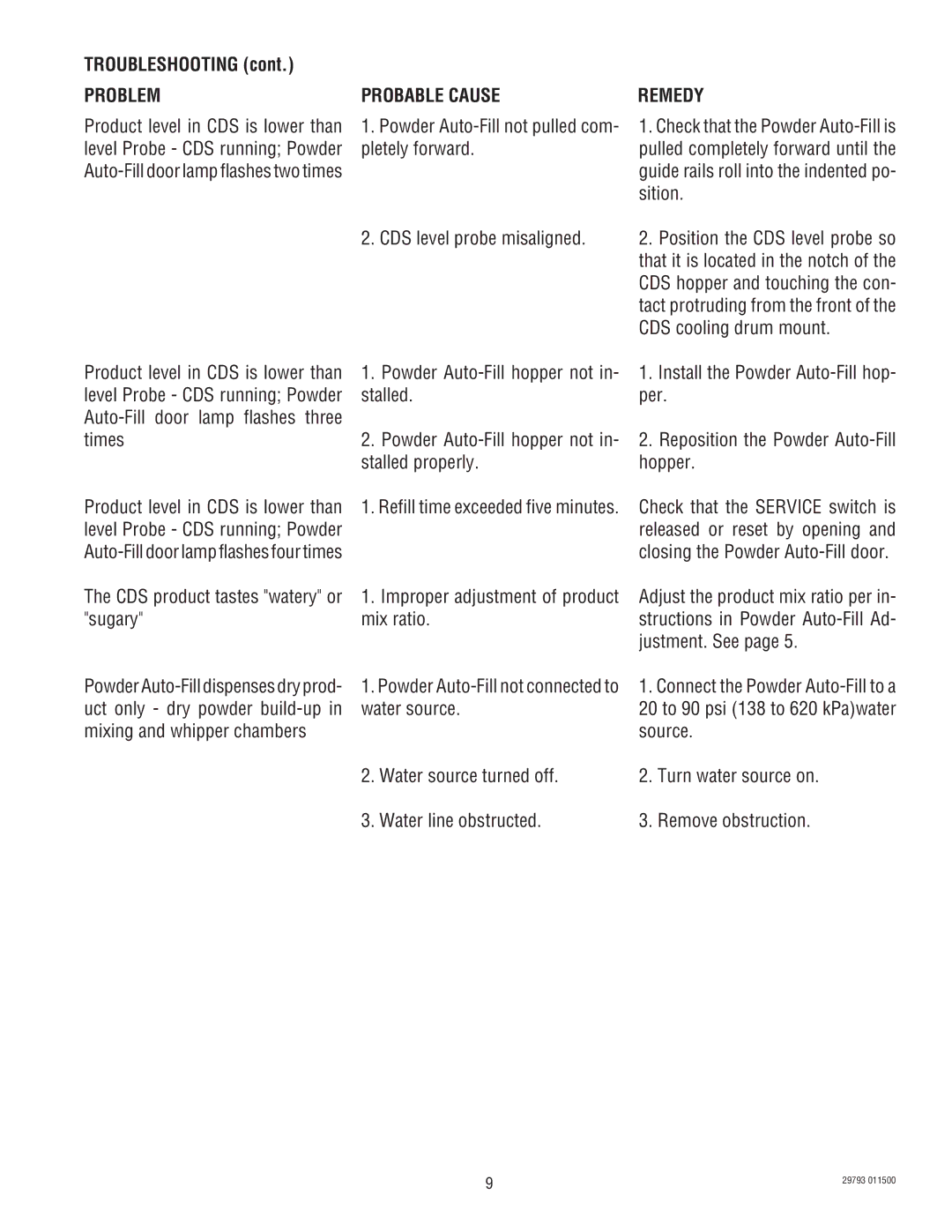 Bunn CDS-2, CDS-3 service manual Troubleshooting, Problem, Remedy, CDS product tastes watery or sugary 