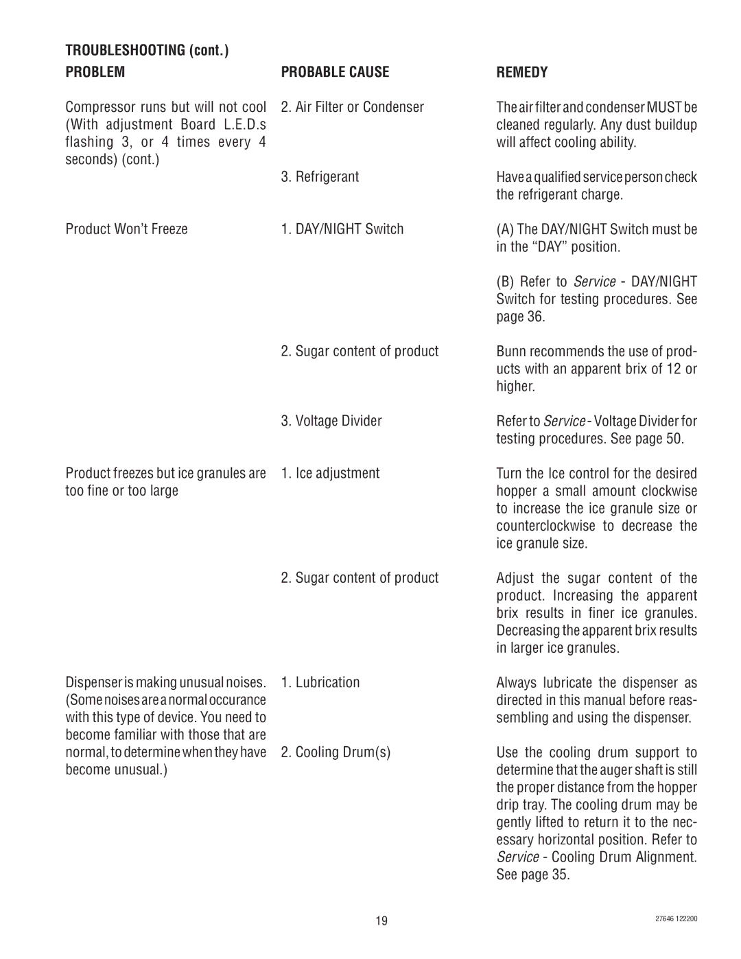 Bunn CDS-3 service manual Problem Probable Cause 