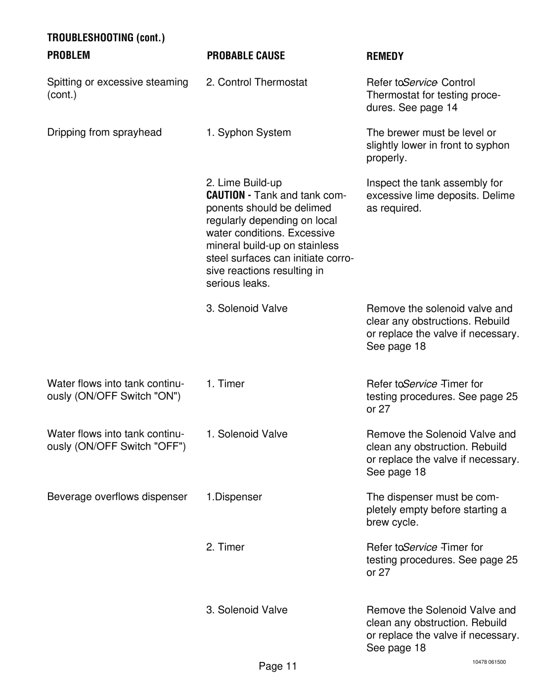 Bunn CRT5, CRTF5 service manual Spitting or excessive steaming Dripping from sprayhead 