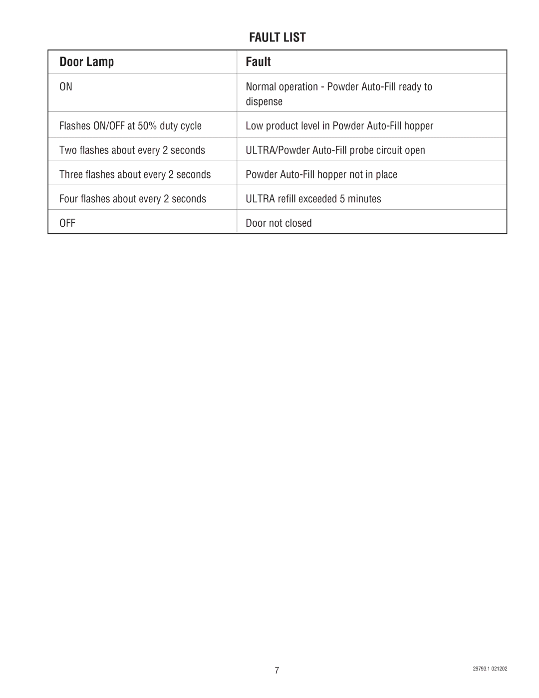 Bunn dispenser service manual Fault List, Normal operation Powder Auto-Fill ready to, Dispense, Door not closed 