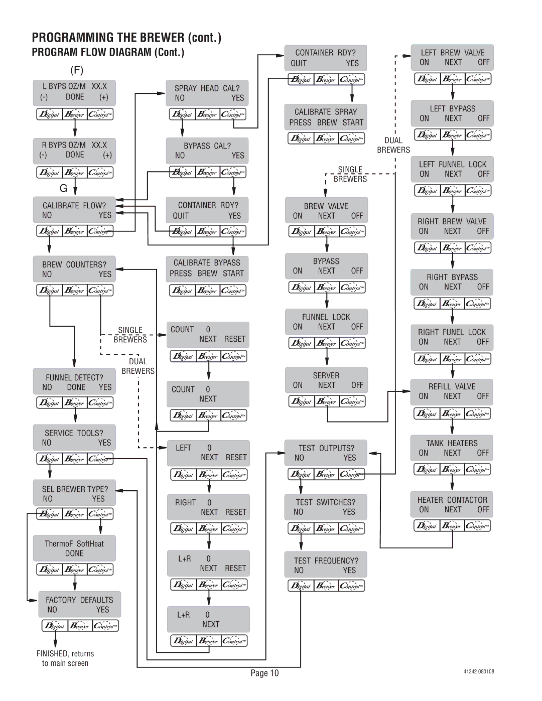 Bunn DUAL068000 manual Program Flow Diagram 