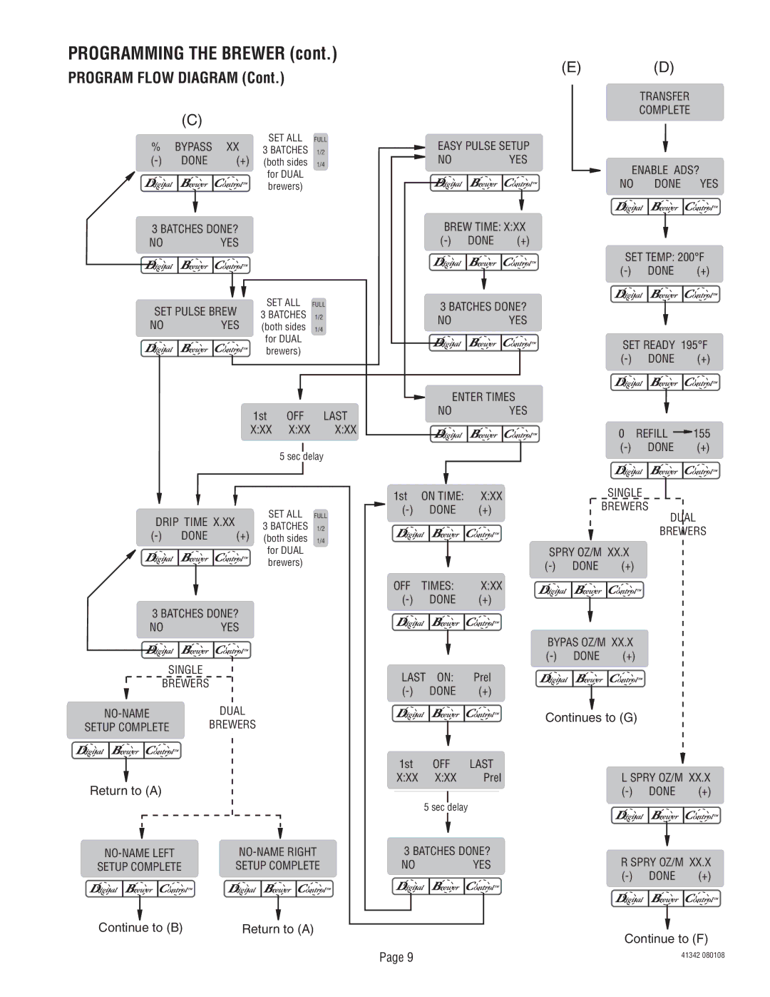 Bunn DUAL068000 manual Programming the Brewer, Program Flow Diagram 