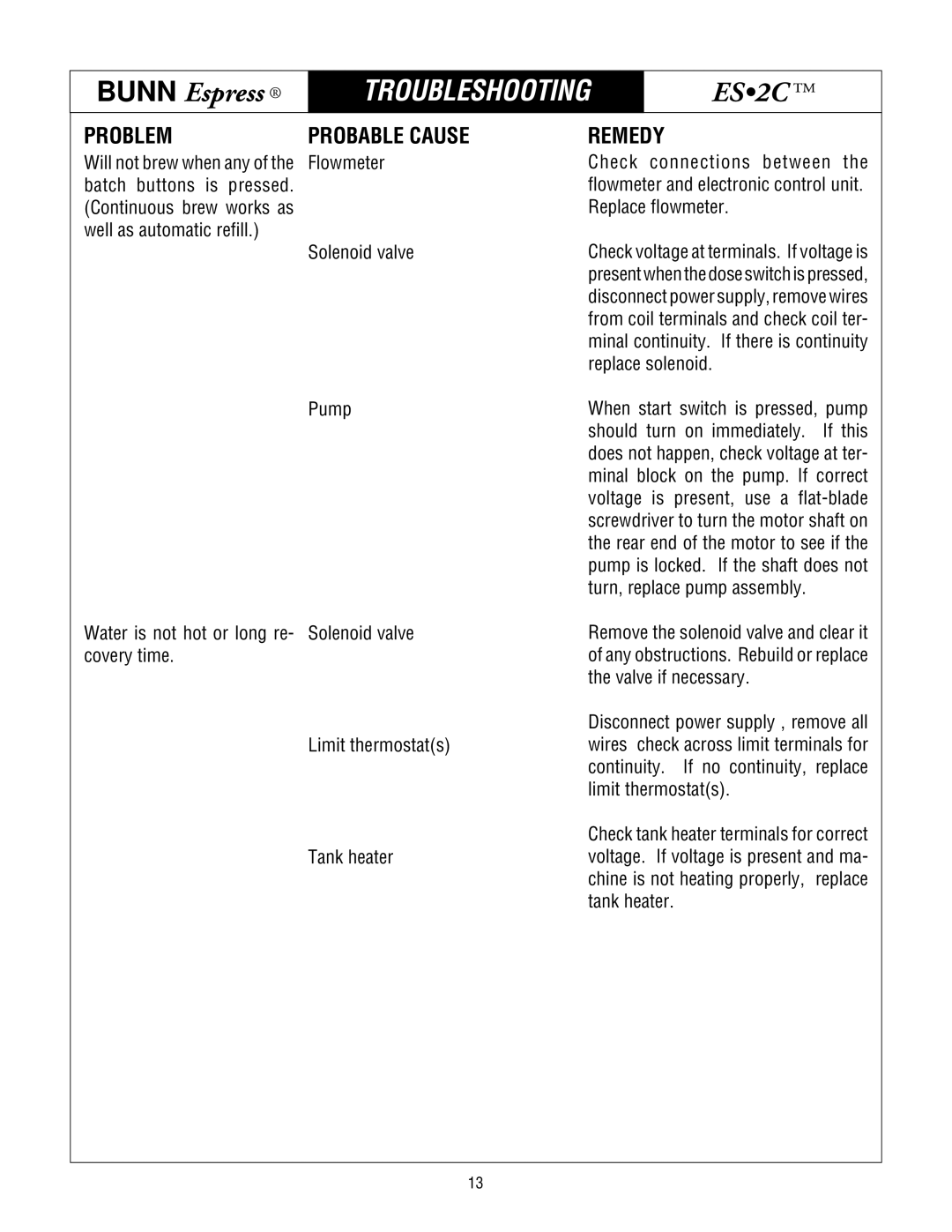 Bunn ES.2C service manual Problem, Remedy 