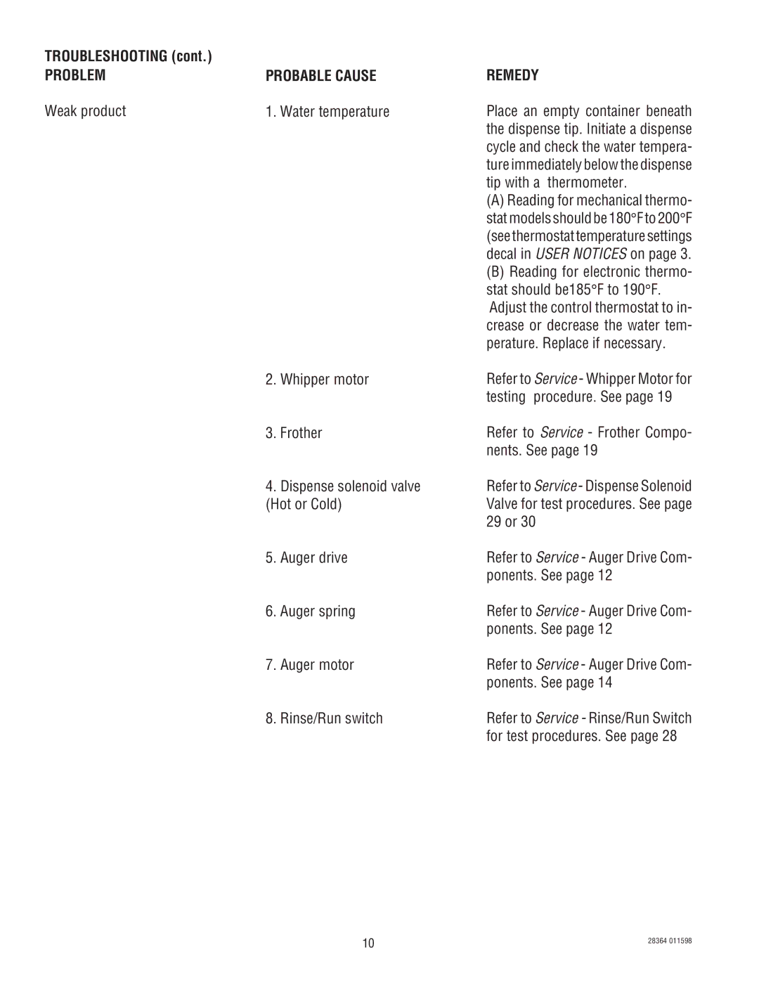 Bunn FMD-3 service manual Problem, Probable Cause Remedy 