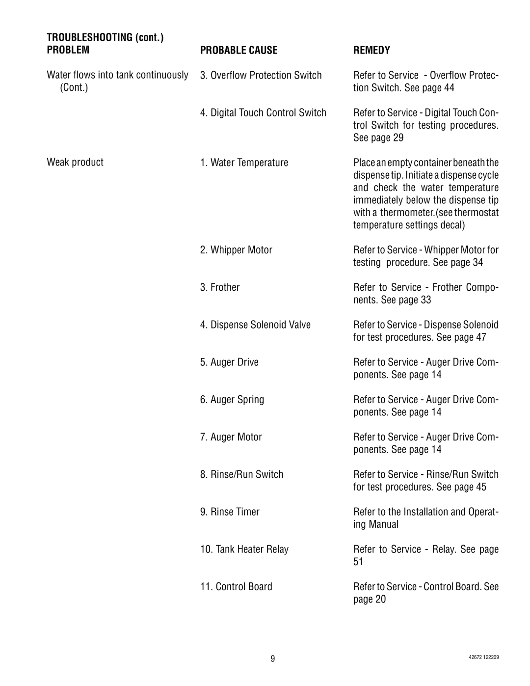 Bunn FMD-4, FMD-5 manual Troubleshooting 