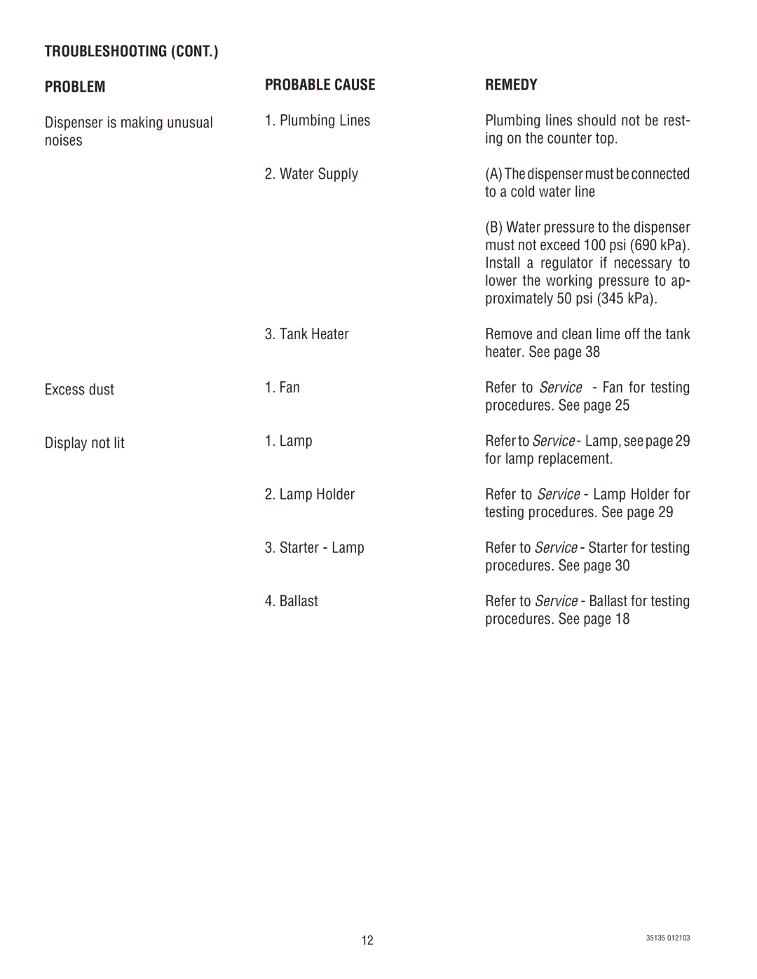 Bunn FMD-5, FMD-4 service manual Troubleshooting Problem 