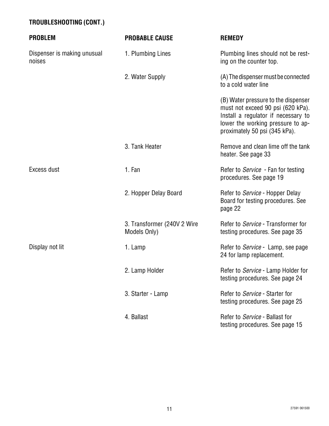 Bunn HC-3 service manual Troubleshooting Problem, Probable Cause Remedy 