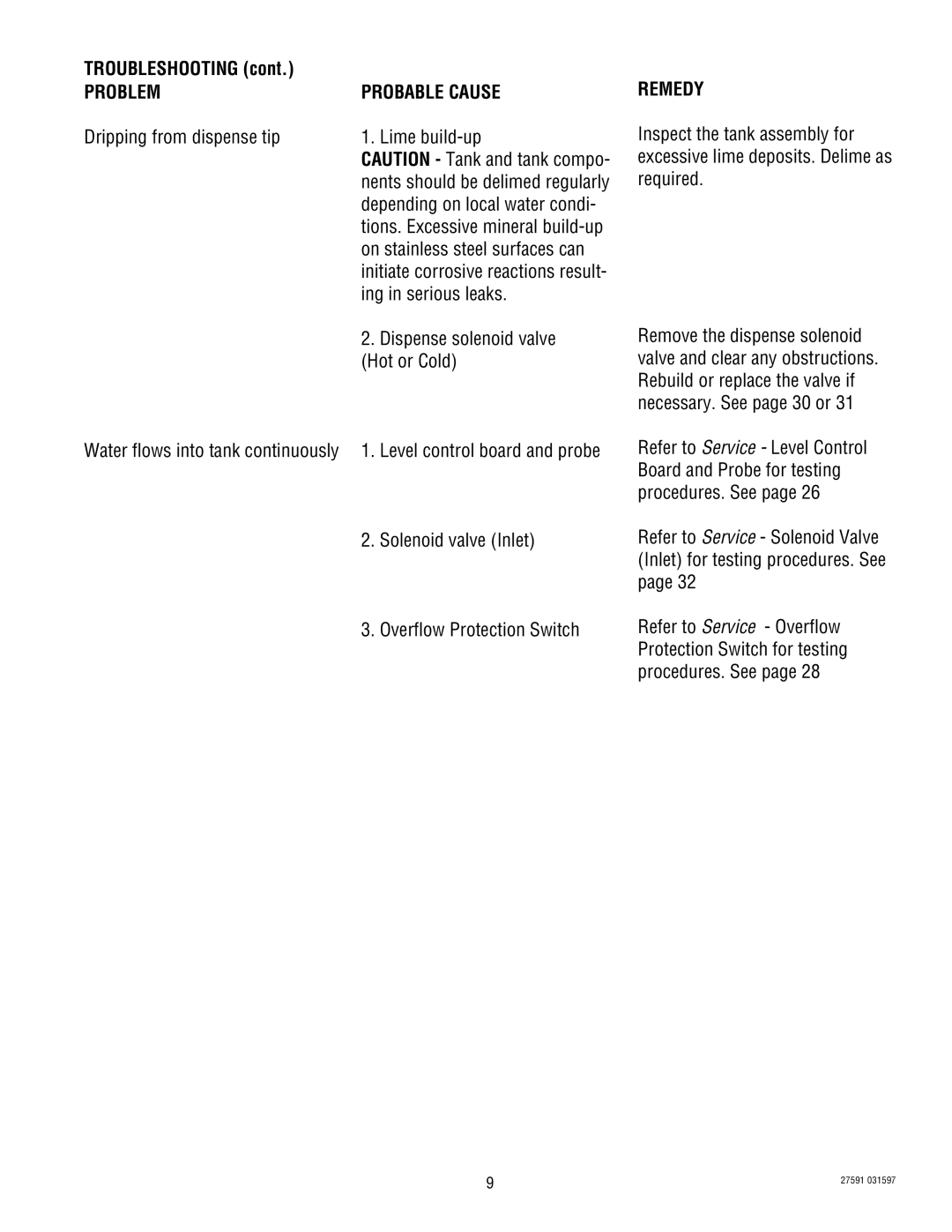 Bunn HC-3 service manual Problem Probable Cause, Dripping from dispense tip Lime build-up, On stainless steel surfaces can 