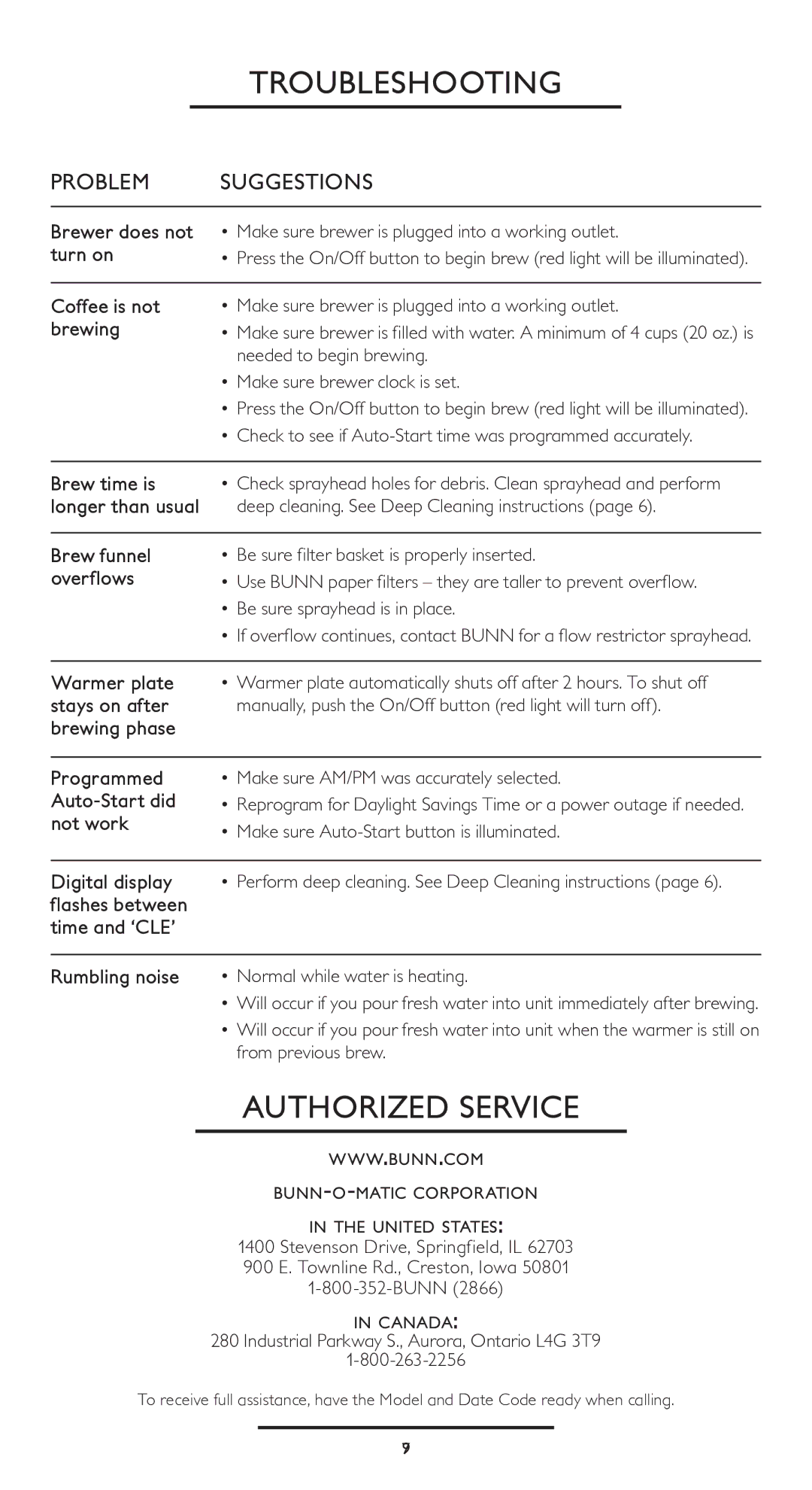 Bunn HG manual Troubleshooting, Authorized Service, Problem Suggestions 