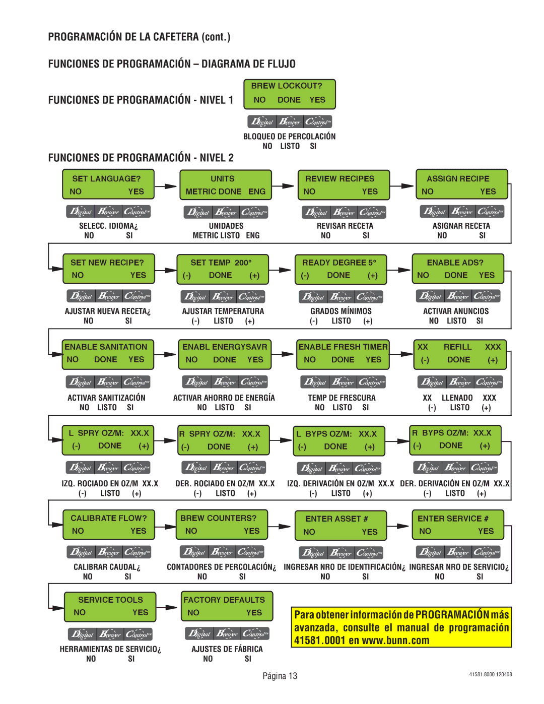 Bunn ICBC, ICB-DV, ICBA, ICBB manual Funciones DE Programación Diagrama DE Flujo, Funciones DE Programación Nivel 