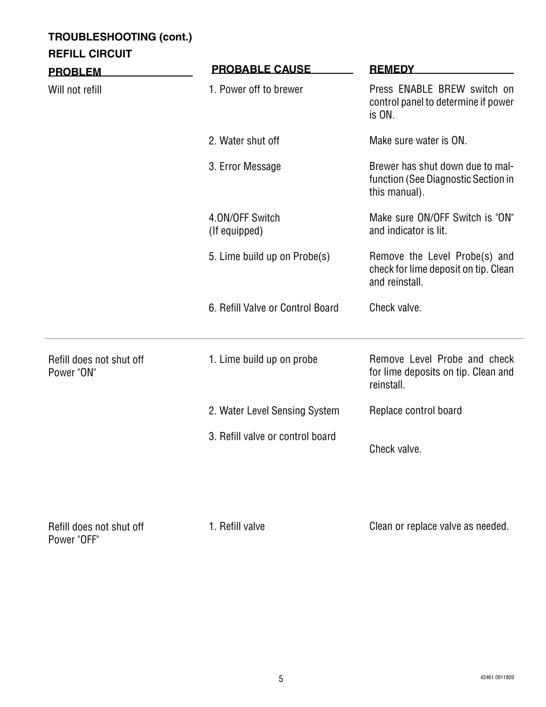 Bunn ITB/ITCB, ICB/TWIN manual Troubleshooting, Refill Circuit Problem, Probable Cause, Remedy 