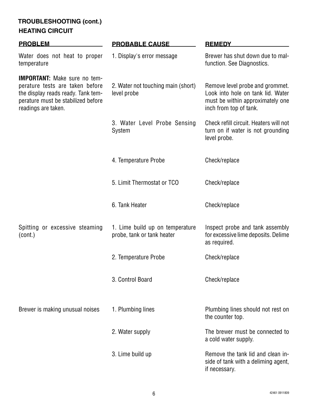 Bunn ICB/TWIN, ITB/ITCB manual Heating Circuit Problem Probable Cause Remedy 