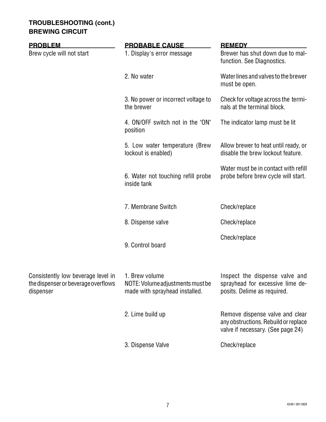 Bunn ITB/ITCB, ICB/TWIN manual Brewing Circuit Problem Probable Cause Remedy 