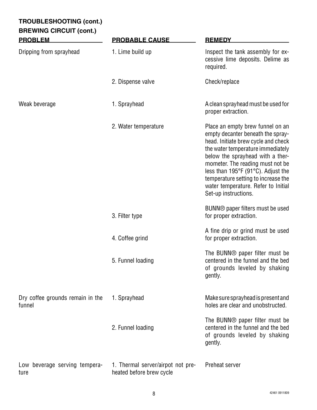 Bunn ICB/TWIN, ITB/ITCB manual Troubleshooting Brewing Circuit, Problem Probable Cause Remedy 