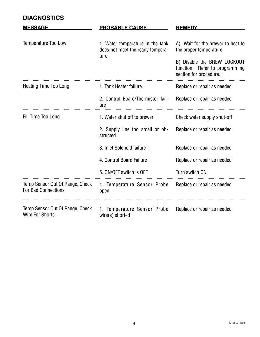 Bunn ITB/ITCB, ICB/TWIN manual Diagnostics, Message Probable Cause Remedy 