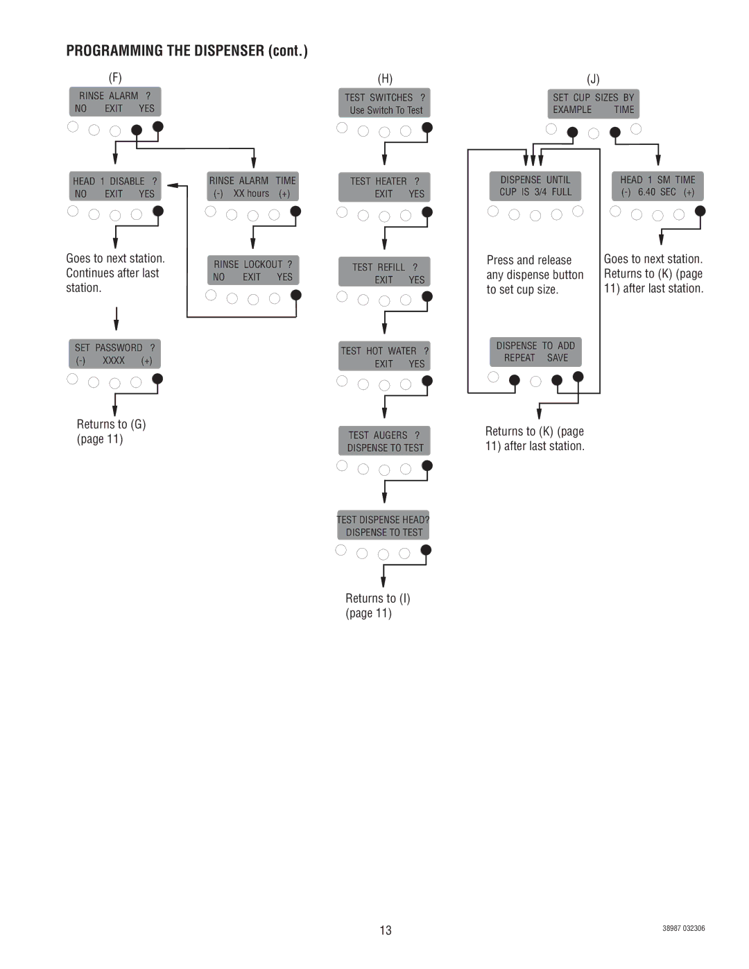 Bunn IMIX -3S+A, IMIX -5S+A service manual Goes to next station, Continues after last, Station, Returns to G, Returns to I 