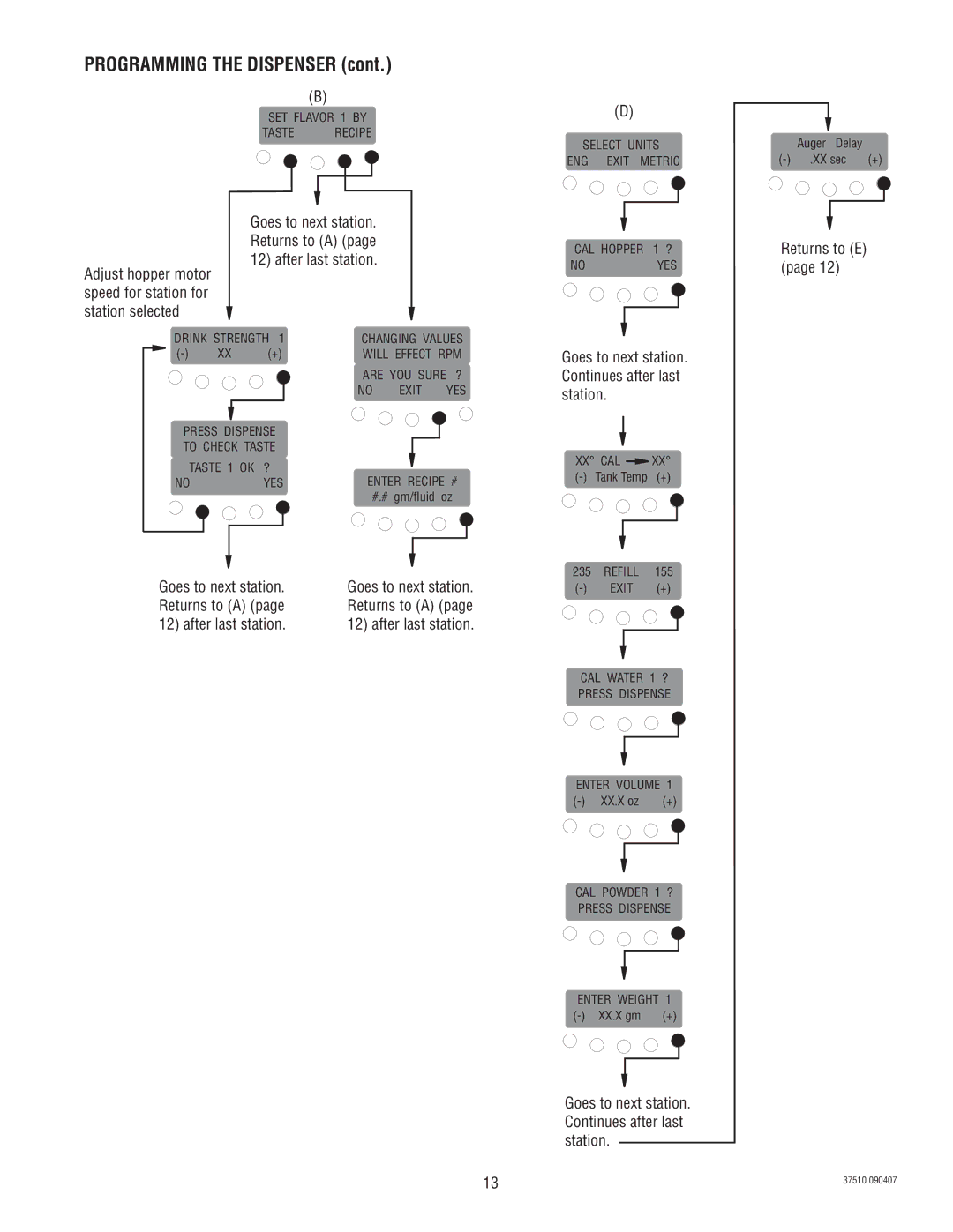 Bunn IMIX-4, IMIX-5 service manual Returns to E, Goes to next station, Returns to a, After last station 