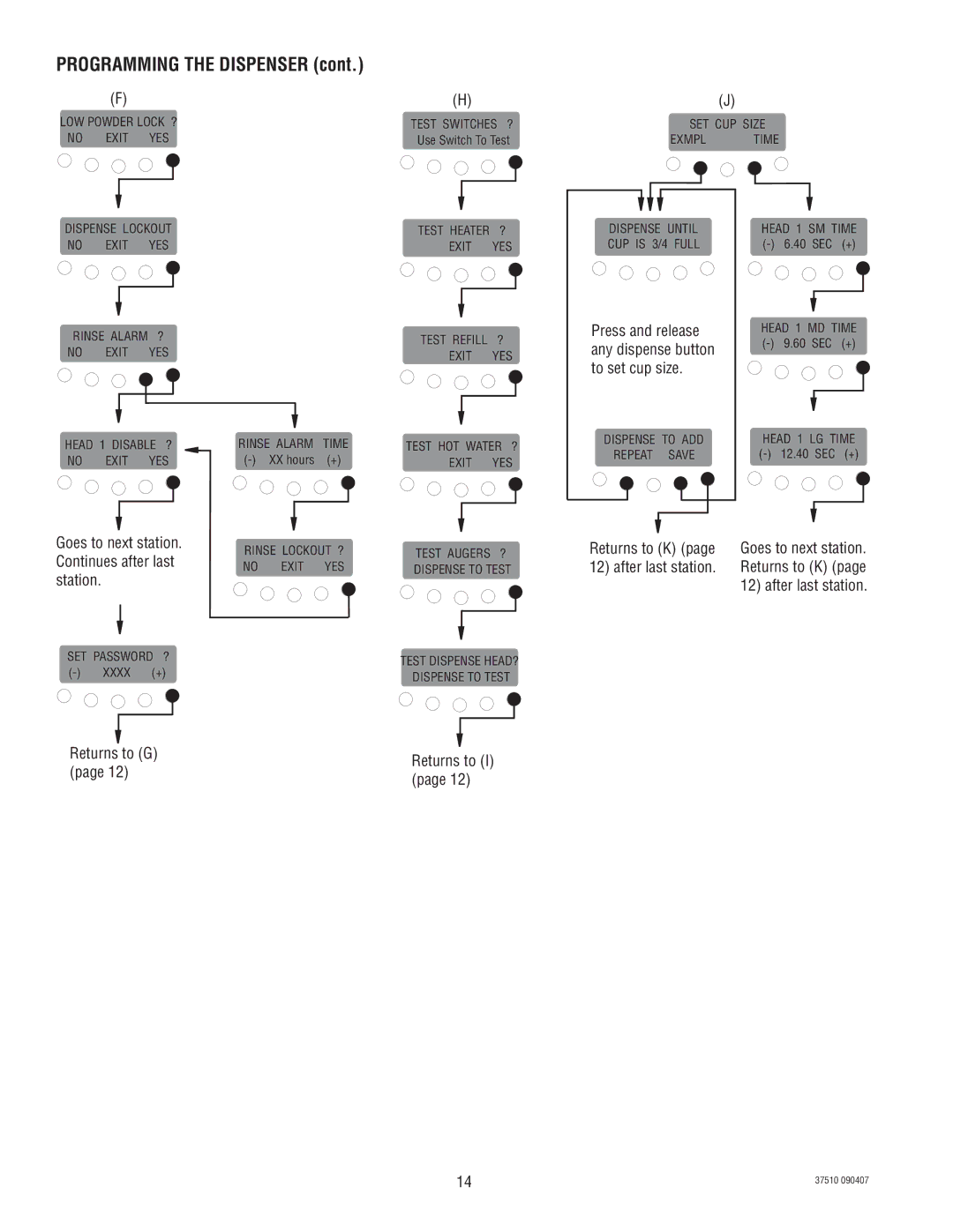 Bunn IMIX-5, IMIX-4 service manual Continues after last, Station, Returns to K, Returns to G 