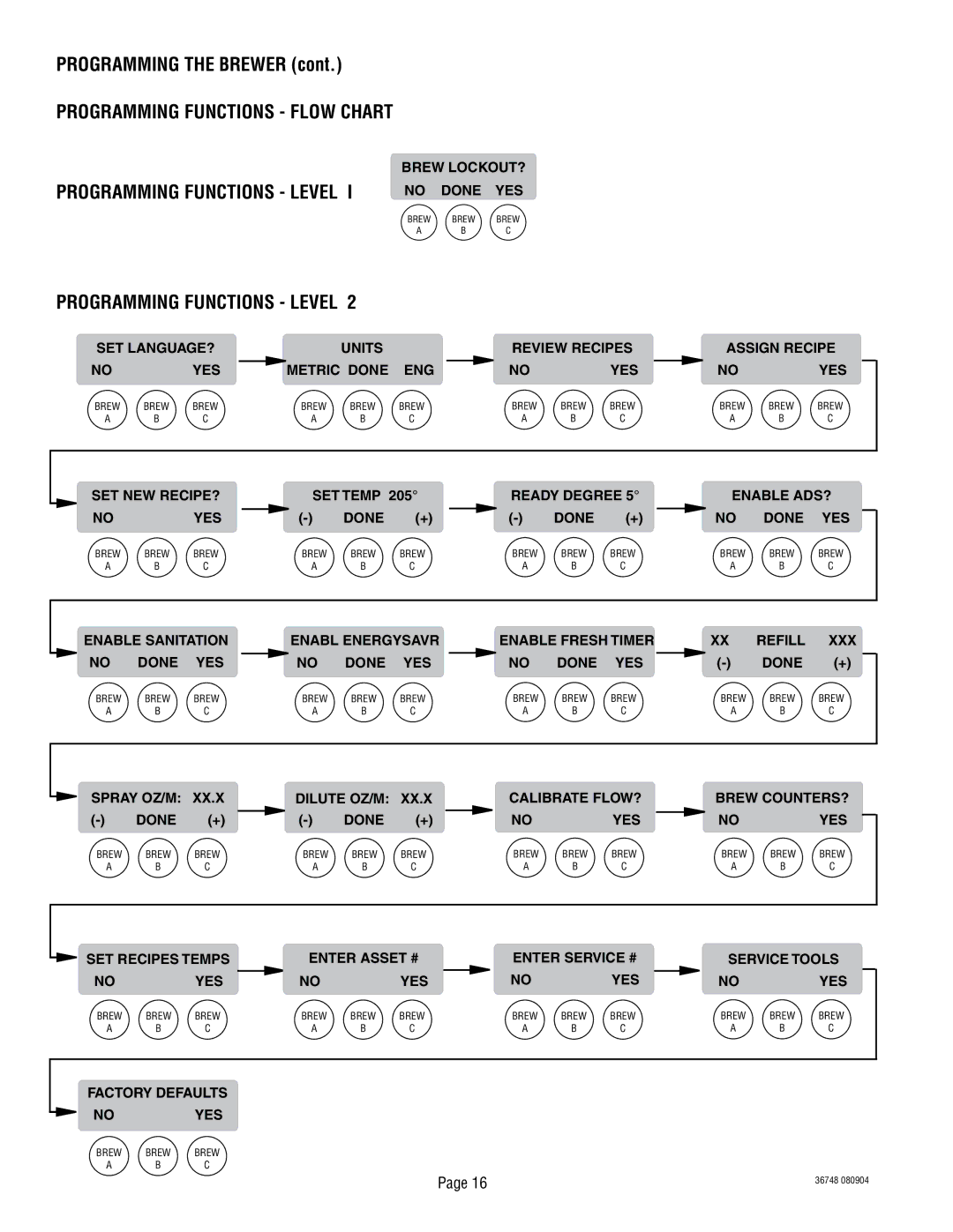 Bunn ITCB-DV manual Programming the Brewer, Programming Functions Flow Chart 