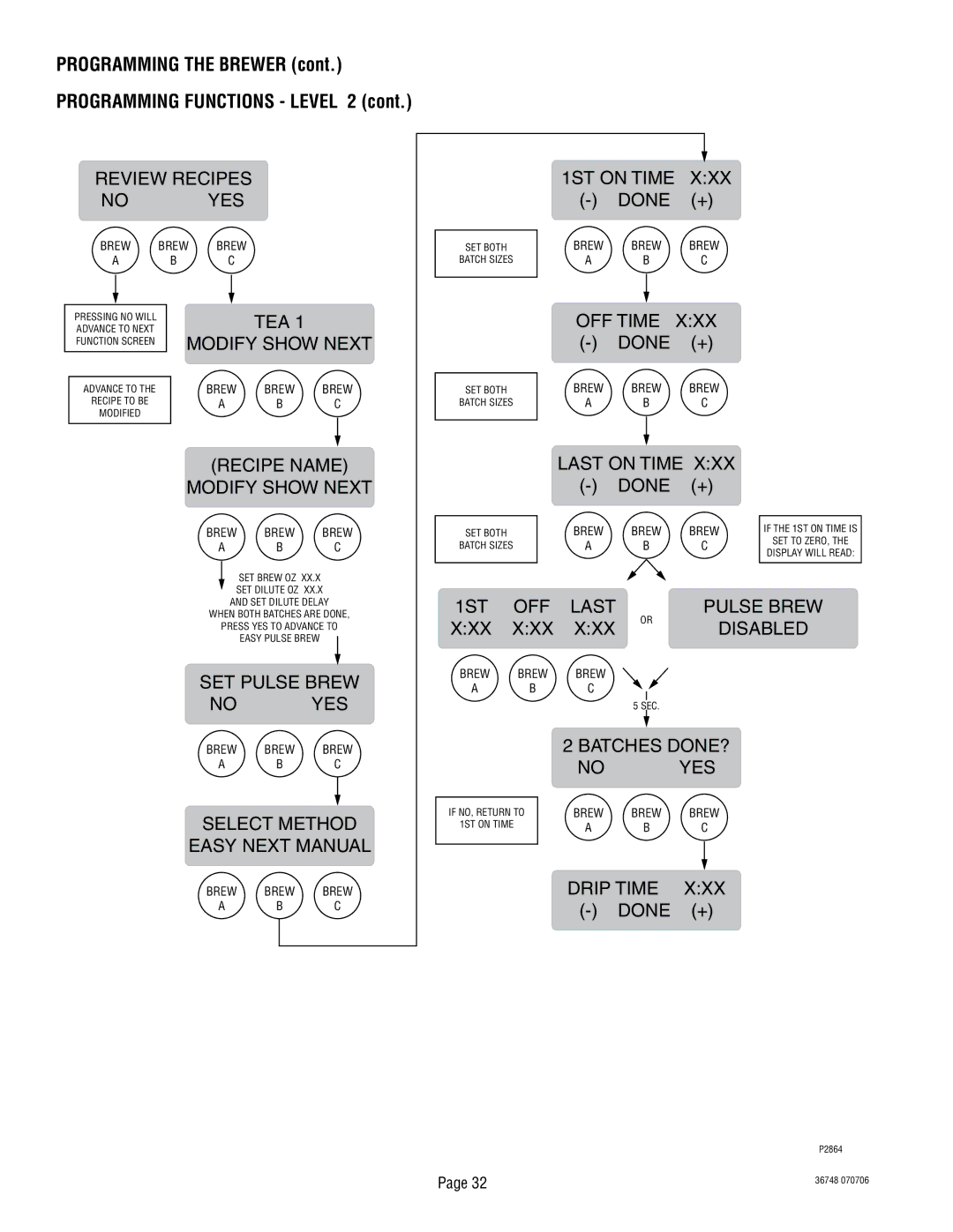 Bunn ITCB-DV 1ST on Time, SET Pulse Brew No YES, Select Method Easy Next Manual, OFF Time, Last on Time, Xxx, Drip Time 