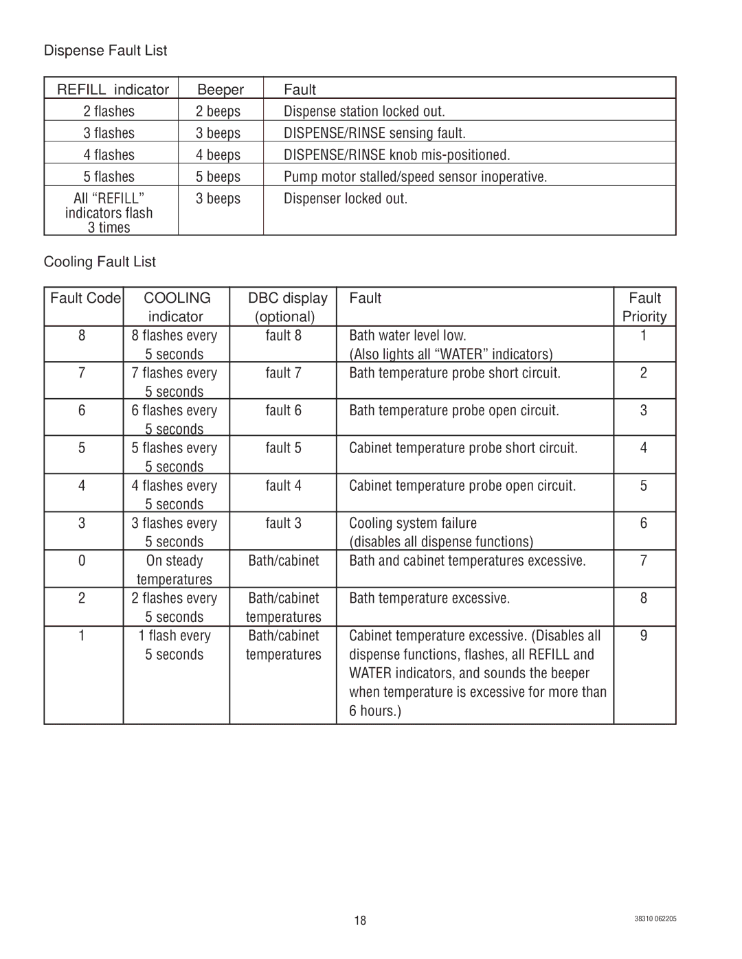 Bunn JDF-2 manual Dispense Fault List, Beeper Fault, Cooling Fault List, DBC display Fault 